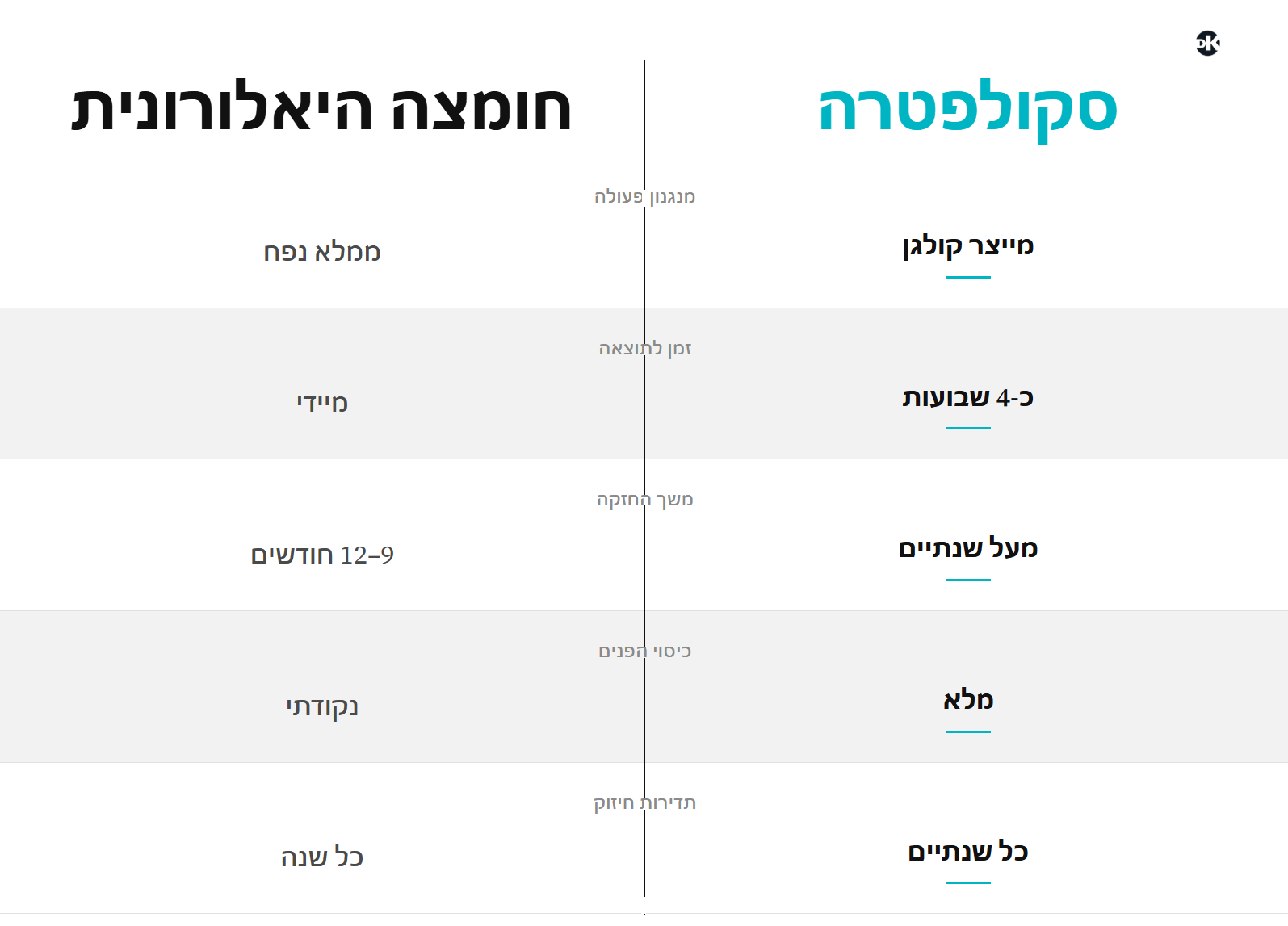השוואה בין סקולפטרה לחומצה היאלורונית, מנגנון פעולה ומשך תוצאות