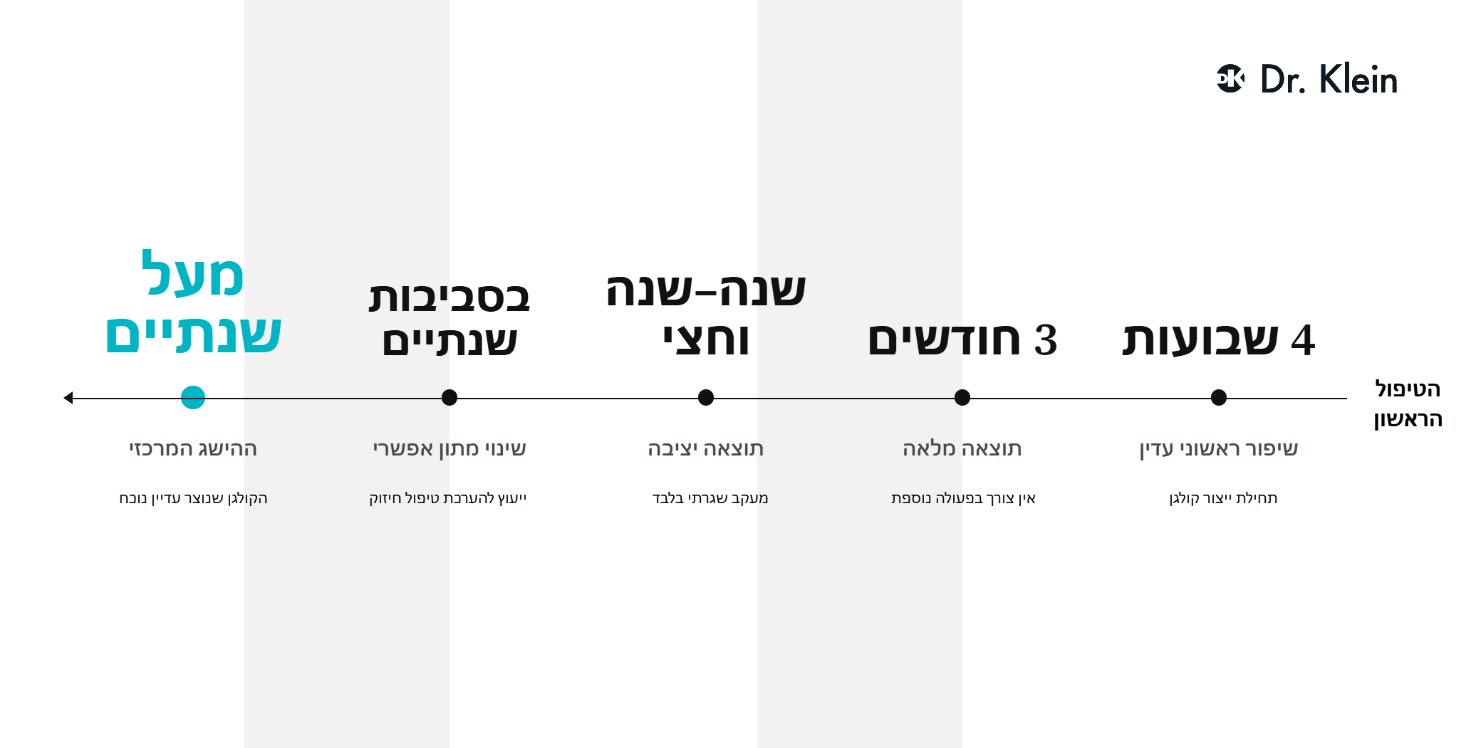 מפת הדרך של תוצאות סקולפטרה לאורך זמן, ציר זמן מארבעה שבועות ועד מעל שנתיים